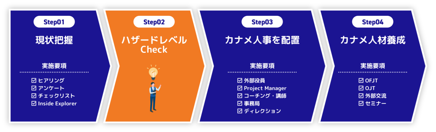 カナメ人事の活動フロー図