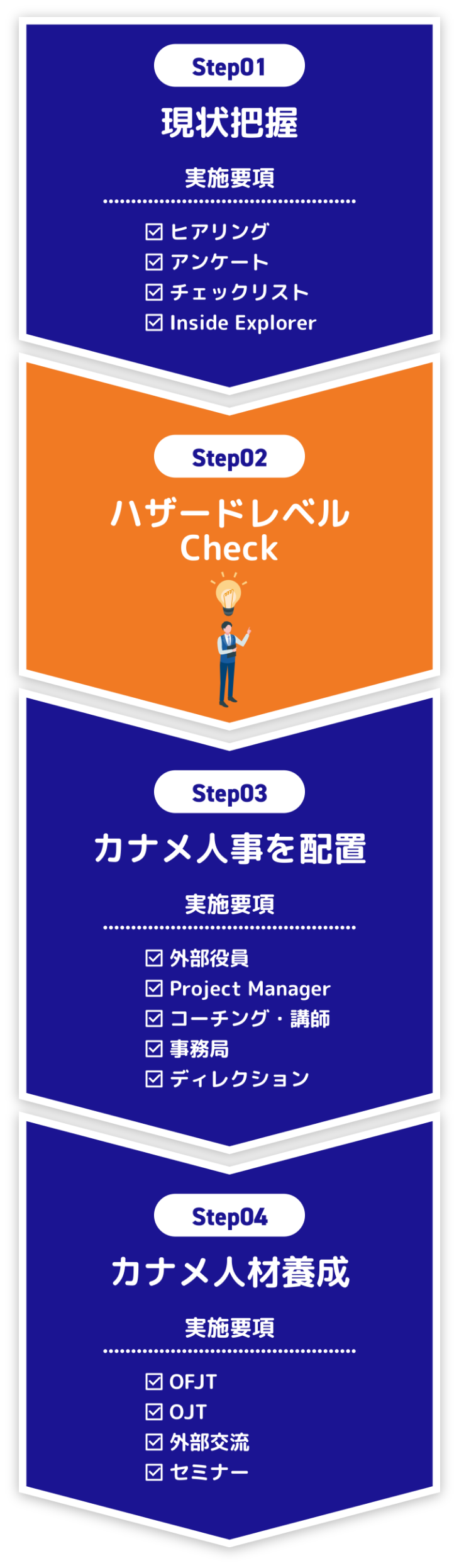 カナメ人事の活動フロー図